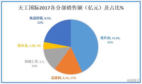 圖解年報 北汽沙鋼入股天工國際，新材料產業迎里程碑