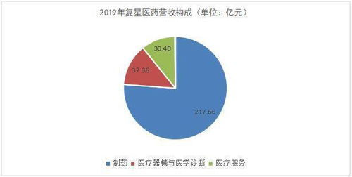 復星醫藥 國際化布局與研發創新交匯，互聯網銷售蓄勢待發